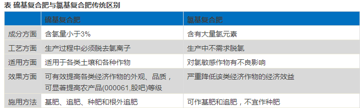 硫基、氯基复合肥的“天壤之别”