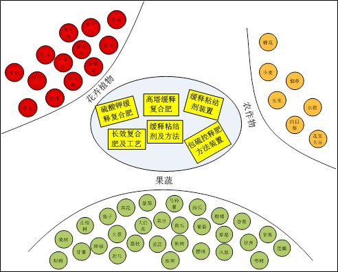 草莓视频官方网站缓控失肥精准释放，适宜多种作物生长需肥规律